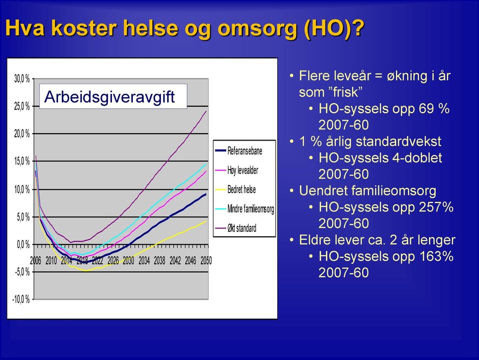 2046 2050-5,0 % -10,0 % Referansebane Høy levealder Bedret helse Mindre familieomsorg Økt standard Flere leveår =