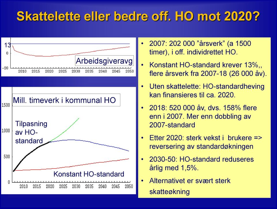 Konstant HO-standard krever 13%,, flere årsverk fra 2007-18 (26 000 åv). Uten skattelette: HO-standardheving kan finansieres til ca. 2020.