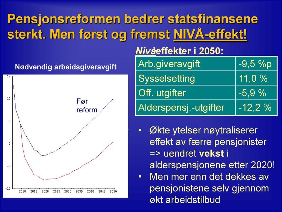 giveravgift -9,5 %p Sysselsetting 11,0 % Off. utgifter -5,9 % Alderspensj.