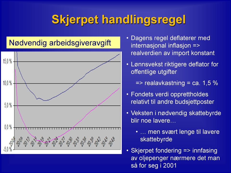 1,5 % Fondets verdi opprettholdes relativt til andre budsjettposter Veksten i nødvendig skattebyrde blir noe