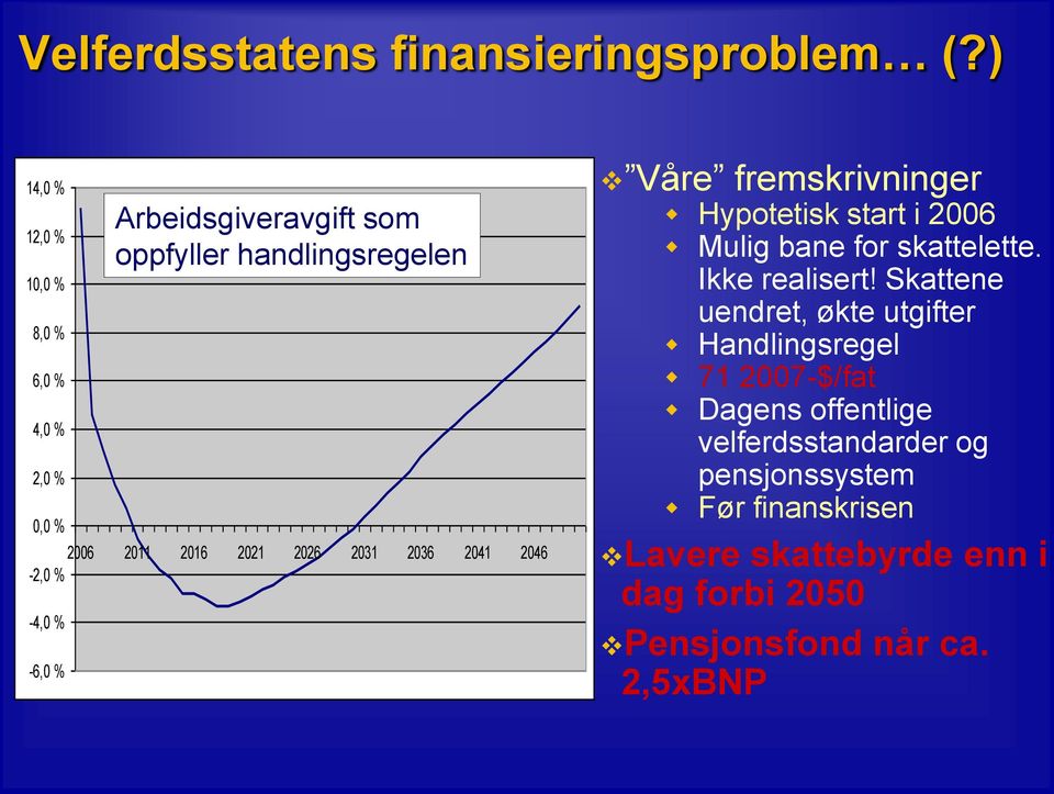 Arbeidsgiveravgift som oppfyller handlingsregelen Våre fremskrivninger Hypotetisk start i 2006 Mulig bane for skattelette.