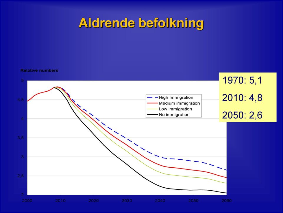 immigration No immigration 1970: 5,1 2010: 4,8