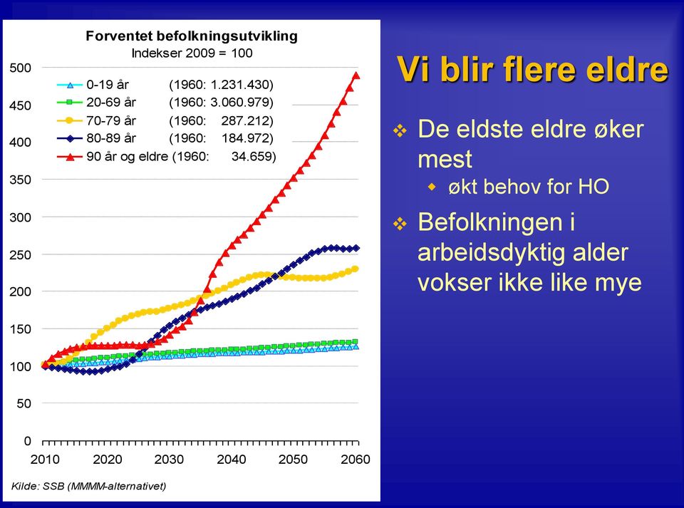 972) 90 år og eldre (1960: 34.