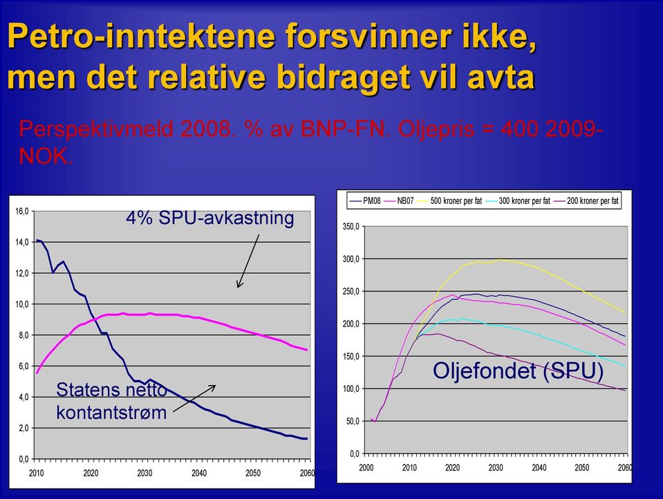 16,0 4% SPU-avkastning 350,0 PM08 NB07 500 kroner per fat 300 kroner per fat 200 kroner per fat 14,0