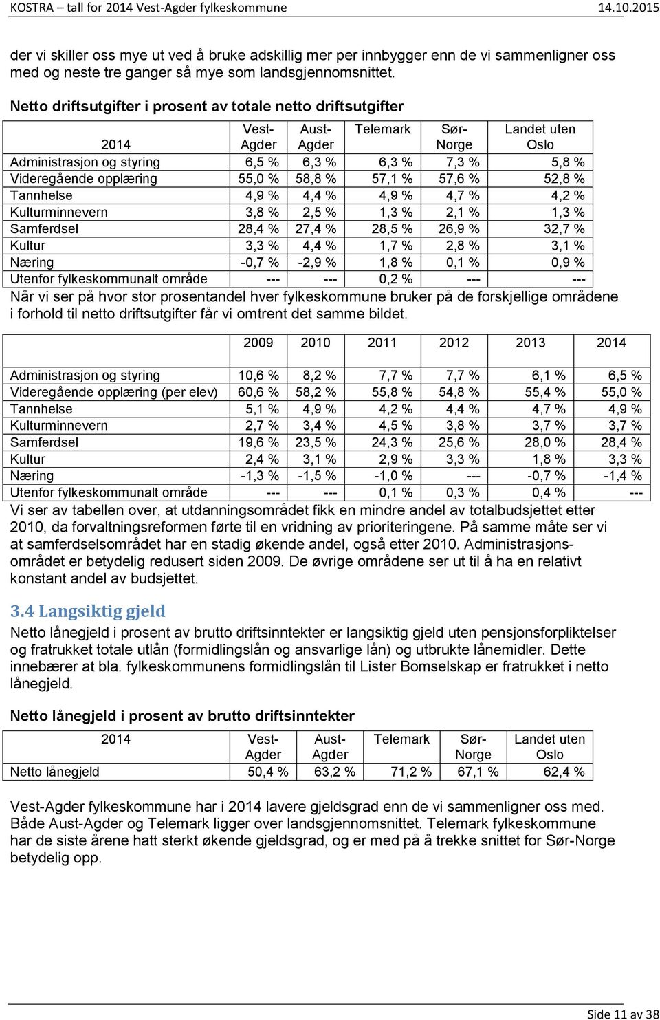 Tannhelse 4,9 % 4,4 % 4,9 % 4,7 % 4,2 % Kulturminnevern 3,8 % 2,5 % 1,3 % 2,1 % 1,3 % Samferdsel 28,4 % 27,4 % 28,5 % 26,9 % 32,7 % Kultur 3,3 % 4,4 % 1,7 % 2,8 % 3,1 % Næring 0,7 % 2,9 % 1,8 % 0,1 %