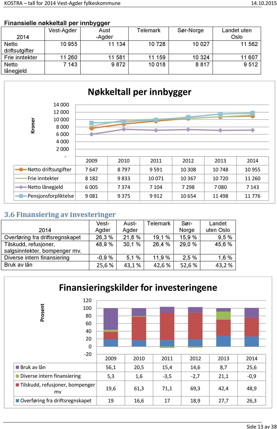 872 10 018 8 817 9 512 14 000 12 000 10 000 8 000 6 000 4 000 2 000 Nøkkeltall per innbygger Netto driftsutgifter 7 647 8 797 9 591 10 308 10 748 10 955 Frie inntekter 8 182 9 833 10 071 10 367 10