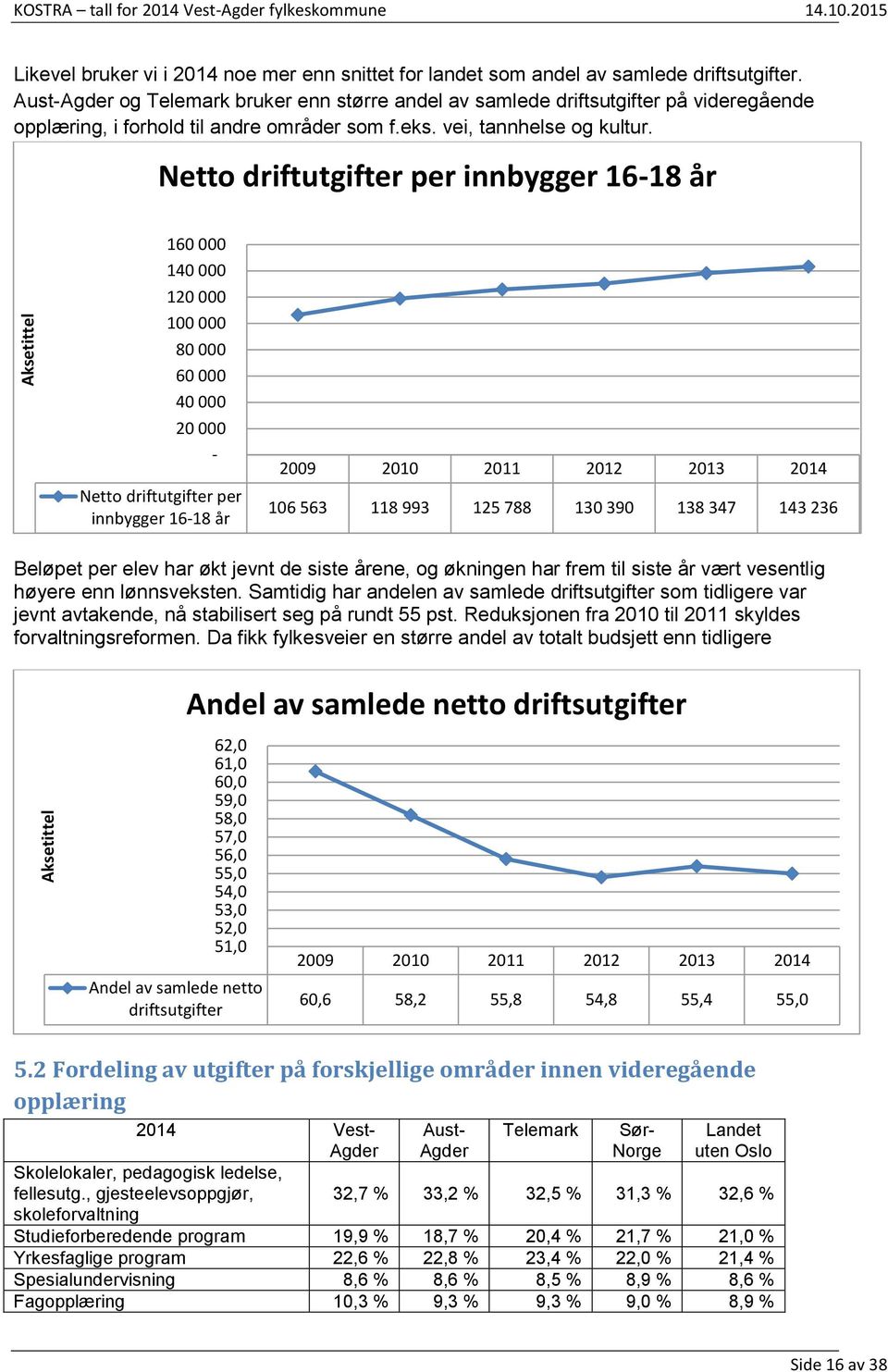 Netto driftutgifter per innbygger 1618 år 160 000 140 000 120 000 100 000 80 000 60 000 40 000 20 000 Netto driftutgifter per innbygger 1618 år 106 563 118 993 125 788 130 390 138 347 143 236 Beløpet