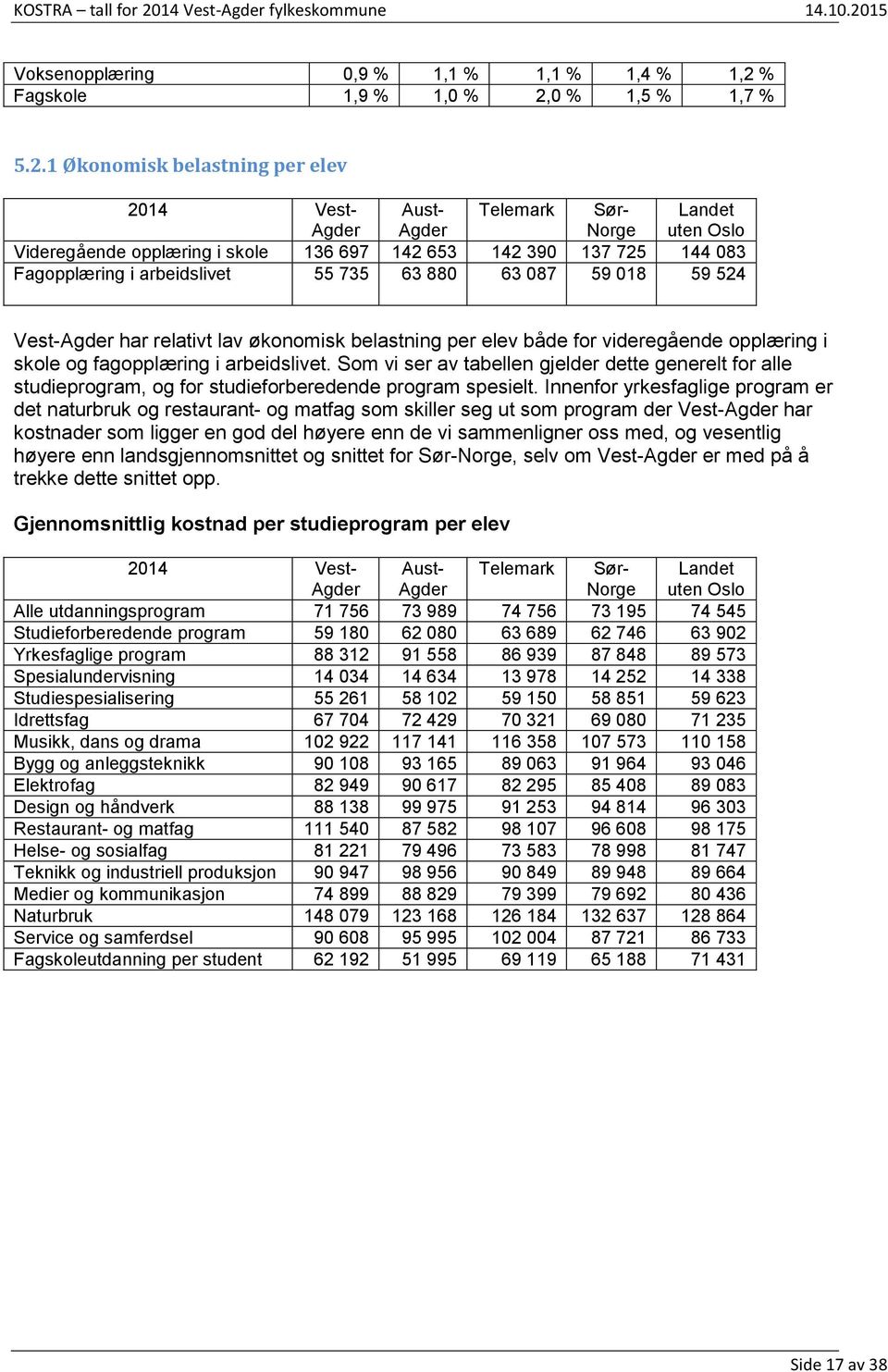 % Fagskole 1,9 % 1,0 % 2,