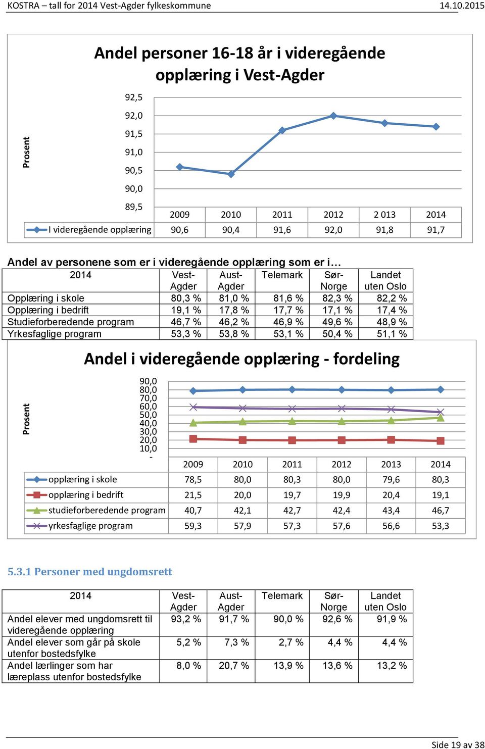 som er i videregående opplæring som er i Opplæring i skole 80,3 % 81,0 % 81,6 % 82,3 % 82,2 % Opplæring i bedrift 19,1 % 17,8 % 17,7 % 17,1 % 17,4 % Studieforberedende program 46,7 % 46,2 % 46,9 %