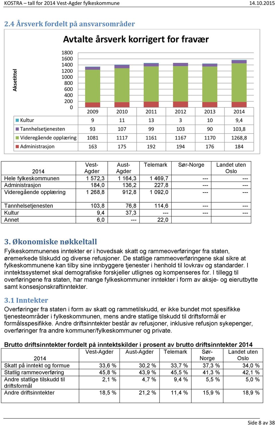 opplæring 1081 1117 1161 1167 1170 1268,8 Administrasjon 163 175 192 194 176 184 Vest uten 2014 Oslo Hele fylkeskommunen 1 572,3 1 164,3 1 469,7 Administrasjon 184,0 136,2 227,8 Videregående