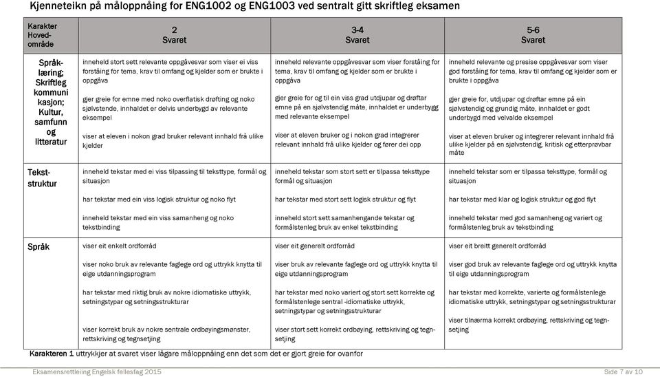 sjølvstende, innhaldet er delvis underbygd av relevante eksempel viser at eleven i nokon grad bruker relevant innhald frå ulike kjelder inneheld relevante oppgåvesvar som viser forståing for tema,