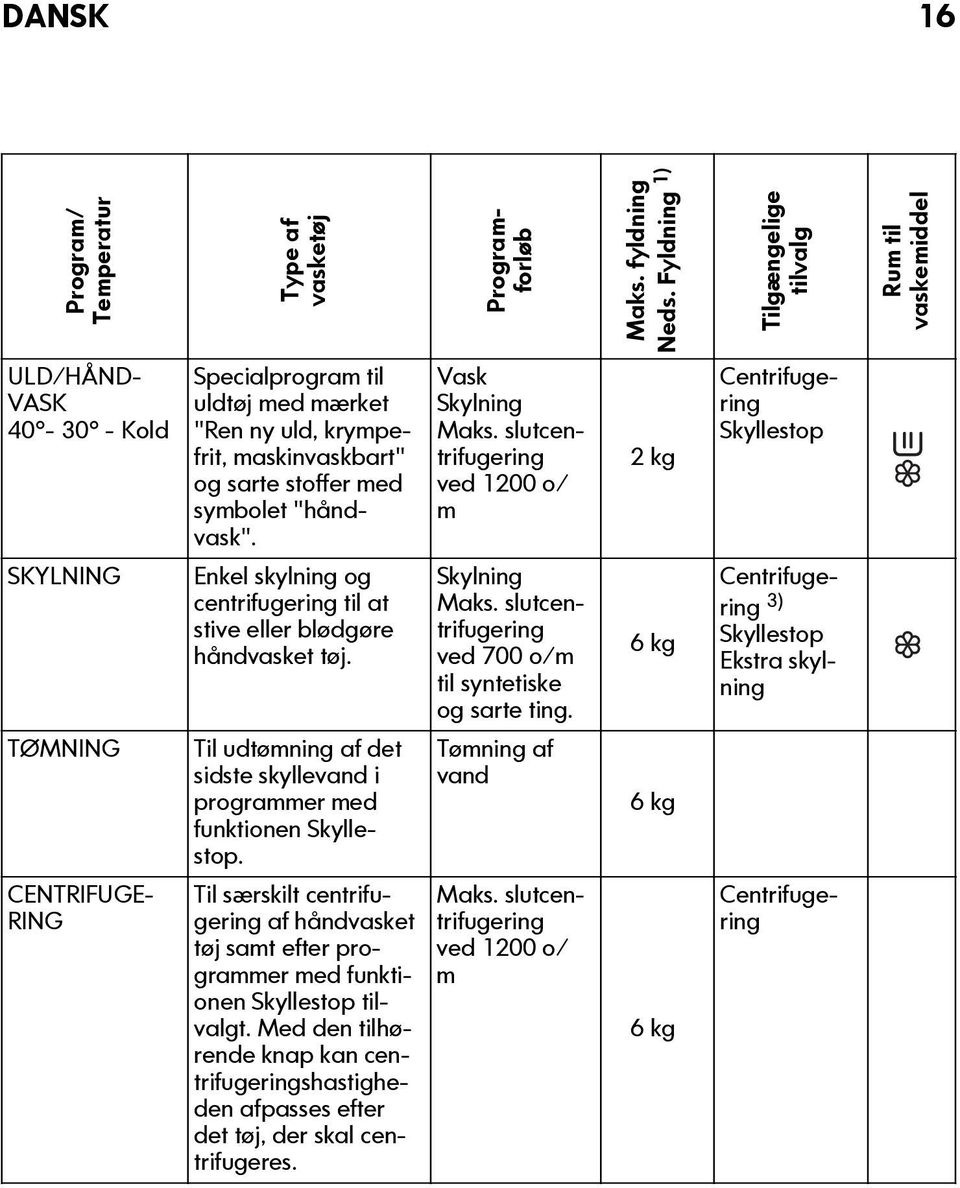 CENTRIFUGE- RING Specialprogram til uldtøj med mærket "Ren ny uld, krympefrit, maskinvaskbart" og sarte stoffer med symbolet "håndvask".