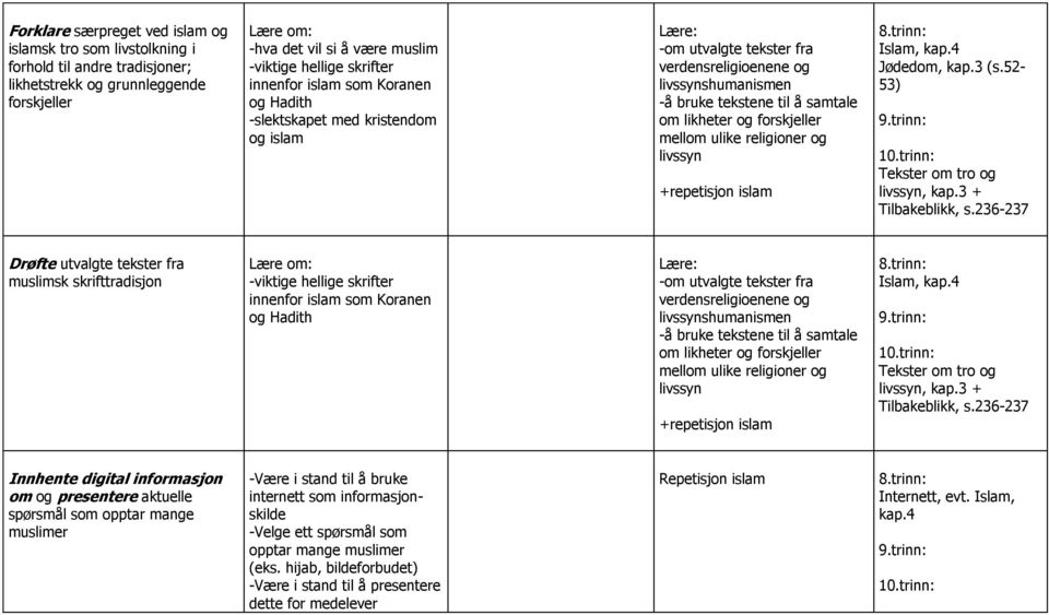 236-237 Drøfte utvalgte tekster fra muslimsk skrifttradisjon -viktige hellige skrifter innenfor islam som Koranen og Hadith shumanismen +repetisjon islam Islam, kap.4, kap.3 + Tilbakeblikk, s.