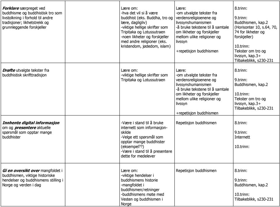 kristendom, jødedom, islam) shumanismen +repetisjon buddhismen Buddhismen, kap.2 (Horisonter 10, s.64, 70, 74 for likheter og forskjeller), kap.