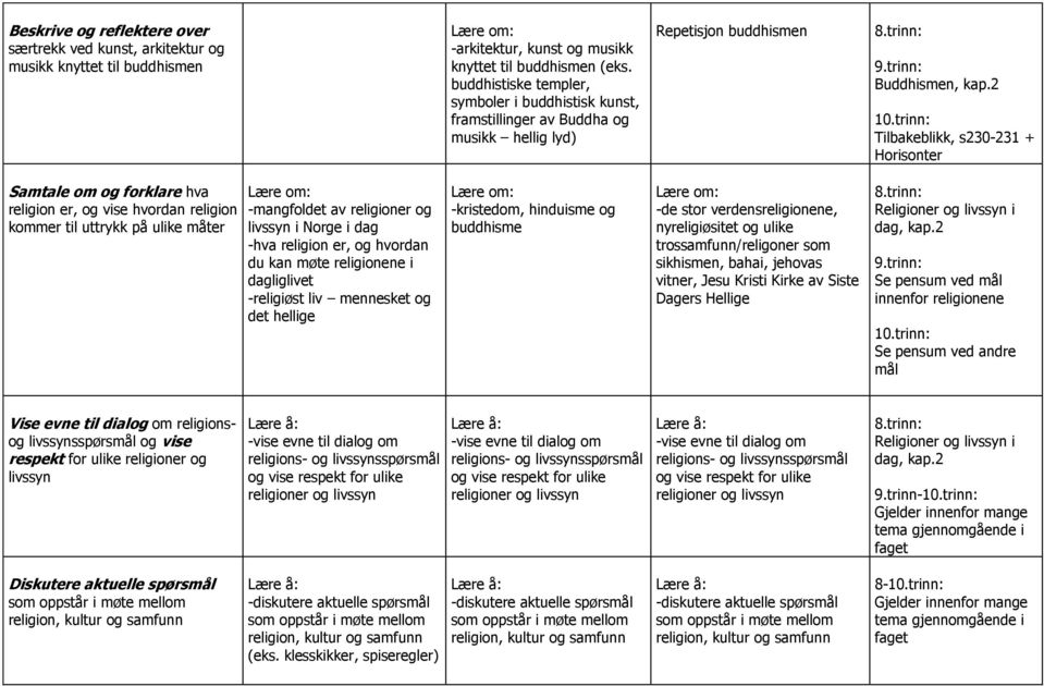 2 Tilbakeblikk, s230-231 + Horisonter Samtale om og forklare hva religion er, og vise hvordan religion kommer til uttrykk på ulike måter -mangfoldet av religioner og i Norge i dag -hva religion er,