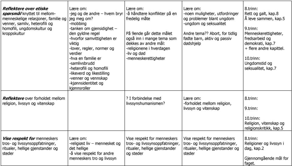 likestilling -venner og vennskap -kjønnsidentitet og kjønnsroller -å håndtere konflikter på en fredelig måte På 9ende går dette målet også inn i mange tema som dekkes av andre mål: -religionene i