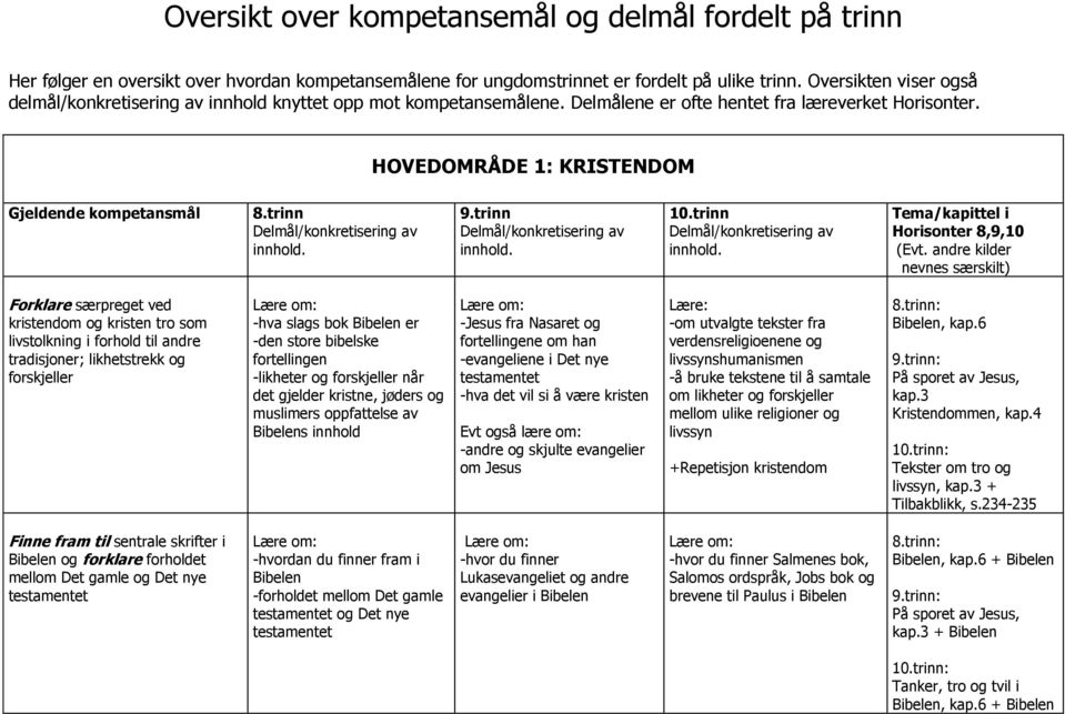 trinn Delmål/konkretisering av innhold. 9.trinn Delmål/konkretisering av innhold. 10.trinn Delmål/konkretisering av innhold. Tema/kapittel i Horisonter 8,9,10 (Evt.