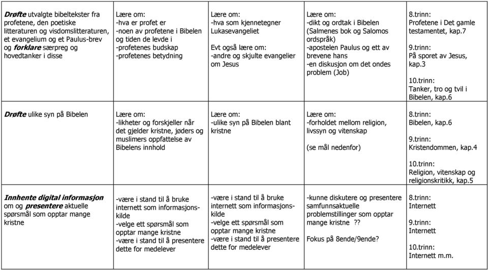 Bibelen (Salmenes bok og Salomos ordspråk) -apostelen Paulus og ett av brevene hans -en diskusjon om det ondes problem (Job) Profetene i Det gamle testamentet, kap.7 På sporet av Jesus, kap.