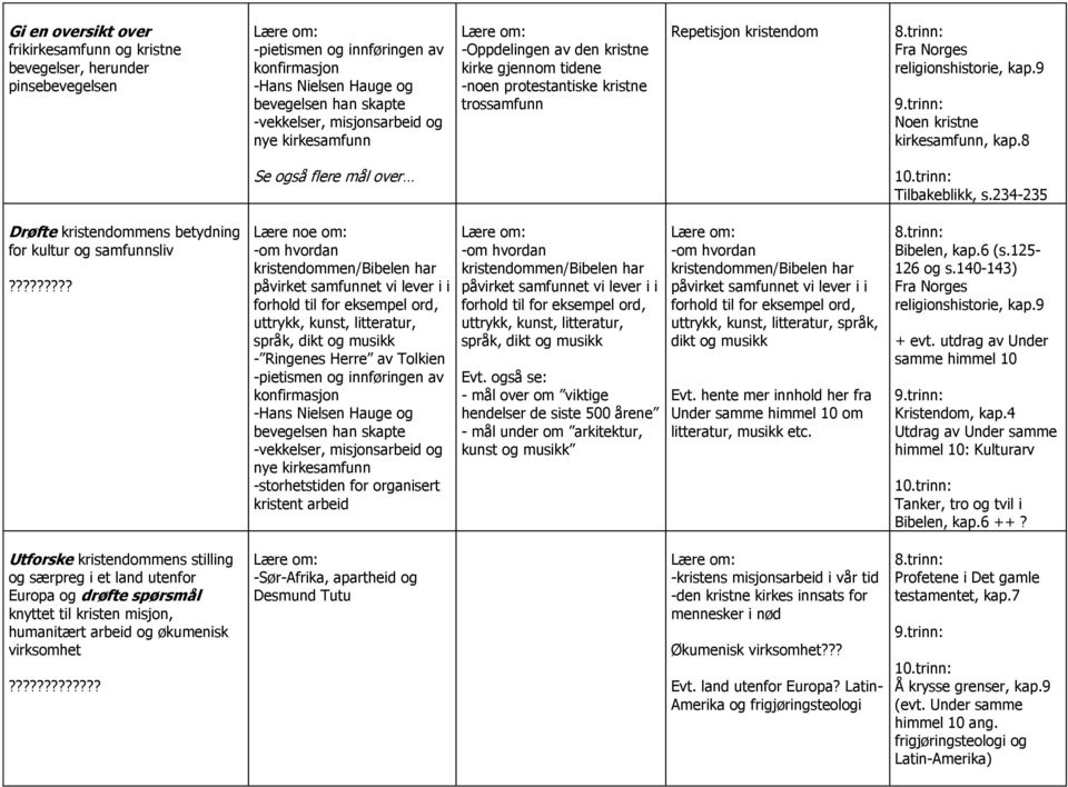 8 Se også flere mål over Tilbakeblikk, s.234-235 Drøfte kristendommens betydning for kultur og samfunnsliv?