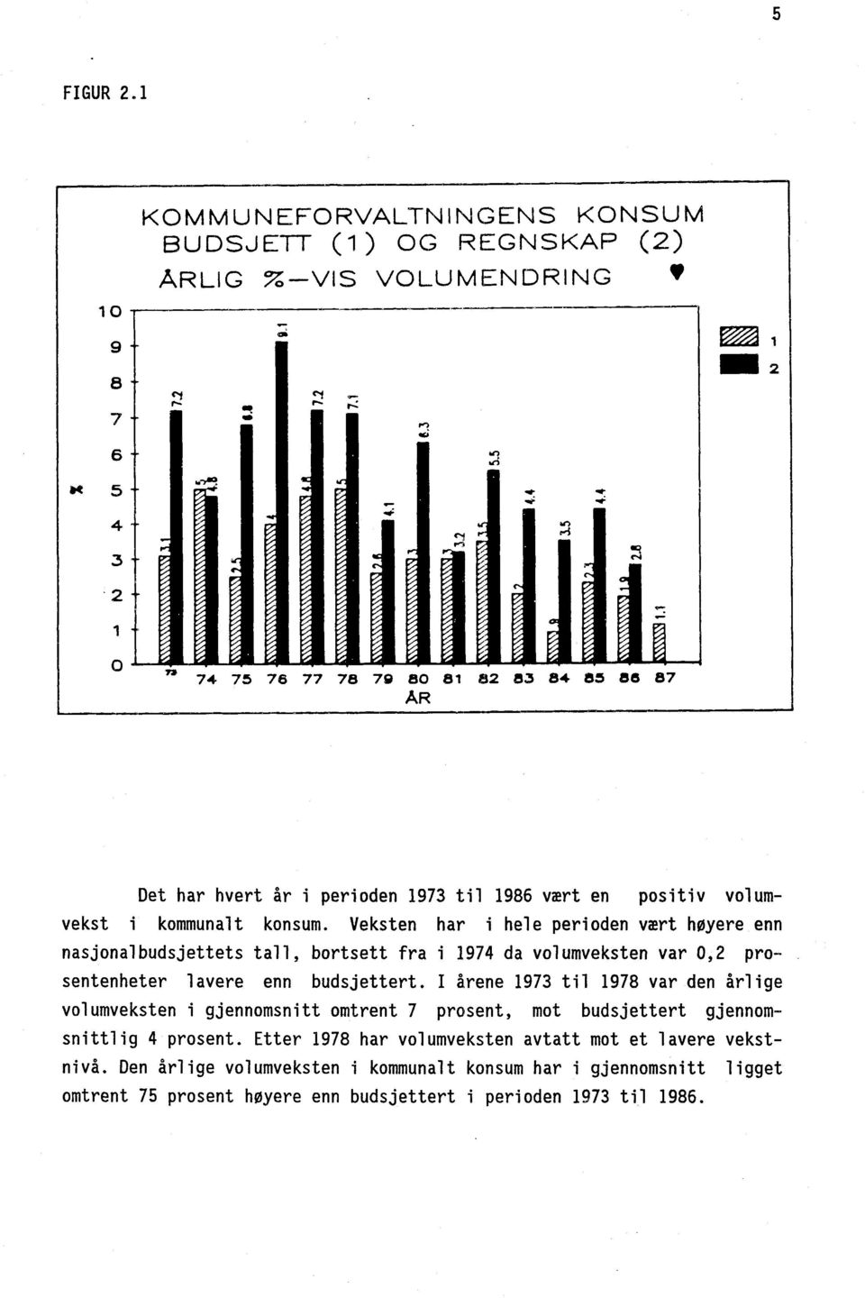 perioden 1973 til 1986 vært en positiv volumvekst i kommunalt konsum.
