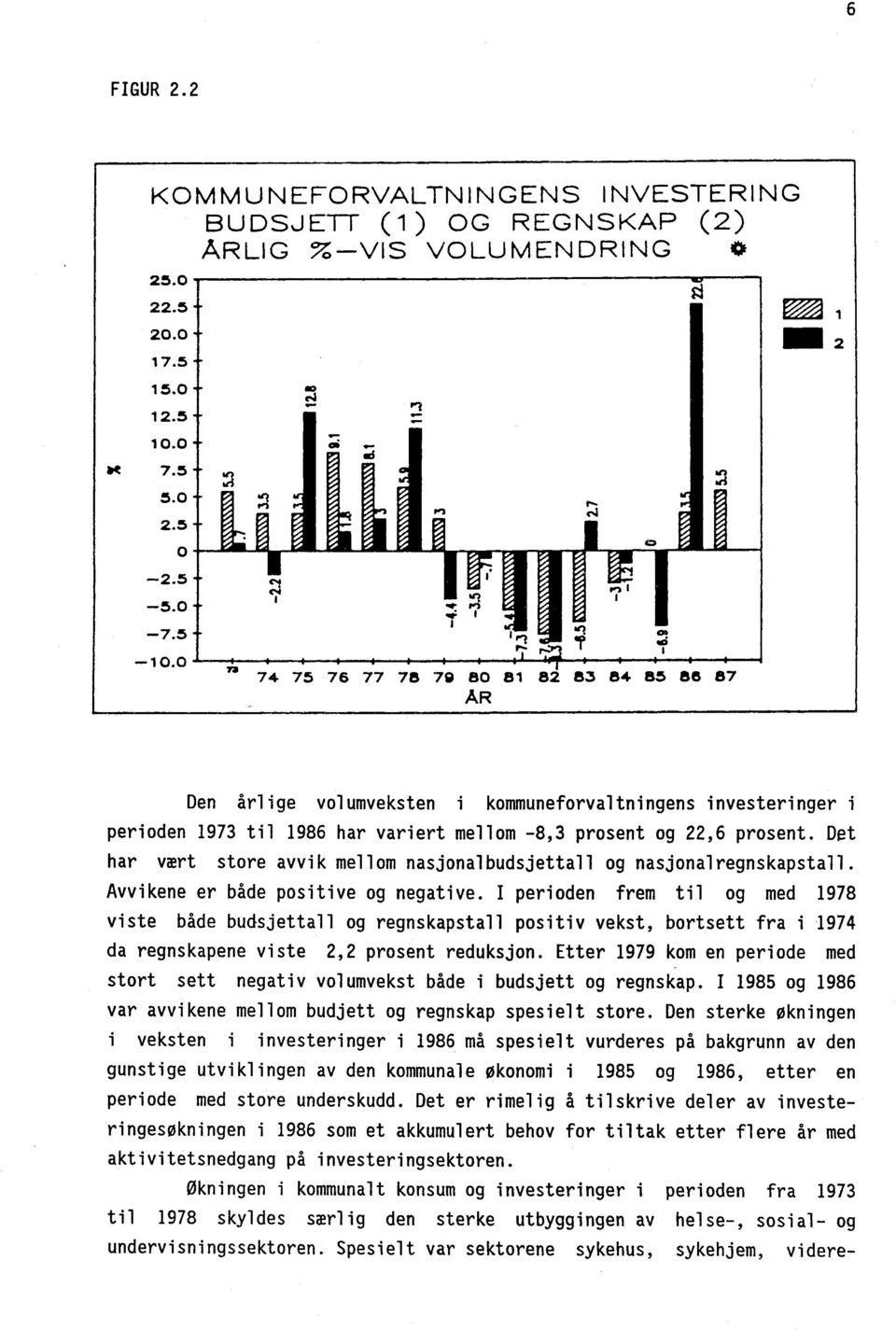 0 ra 4 4-74 75 76 77 78 70 80 81 82 83 84 85 88 87 AR Den årlige volumveksten i kommuneforvaltningens investeringer i perioden 1973 til 1986 har variert mellom -8,3 prosent og 22,6 prosent.