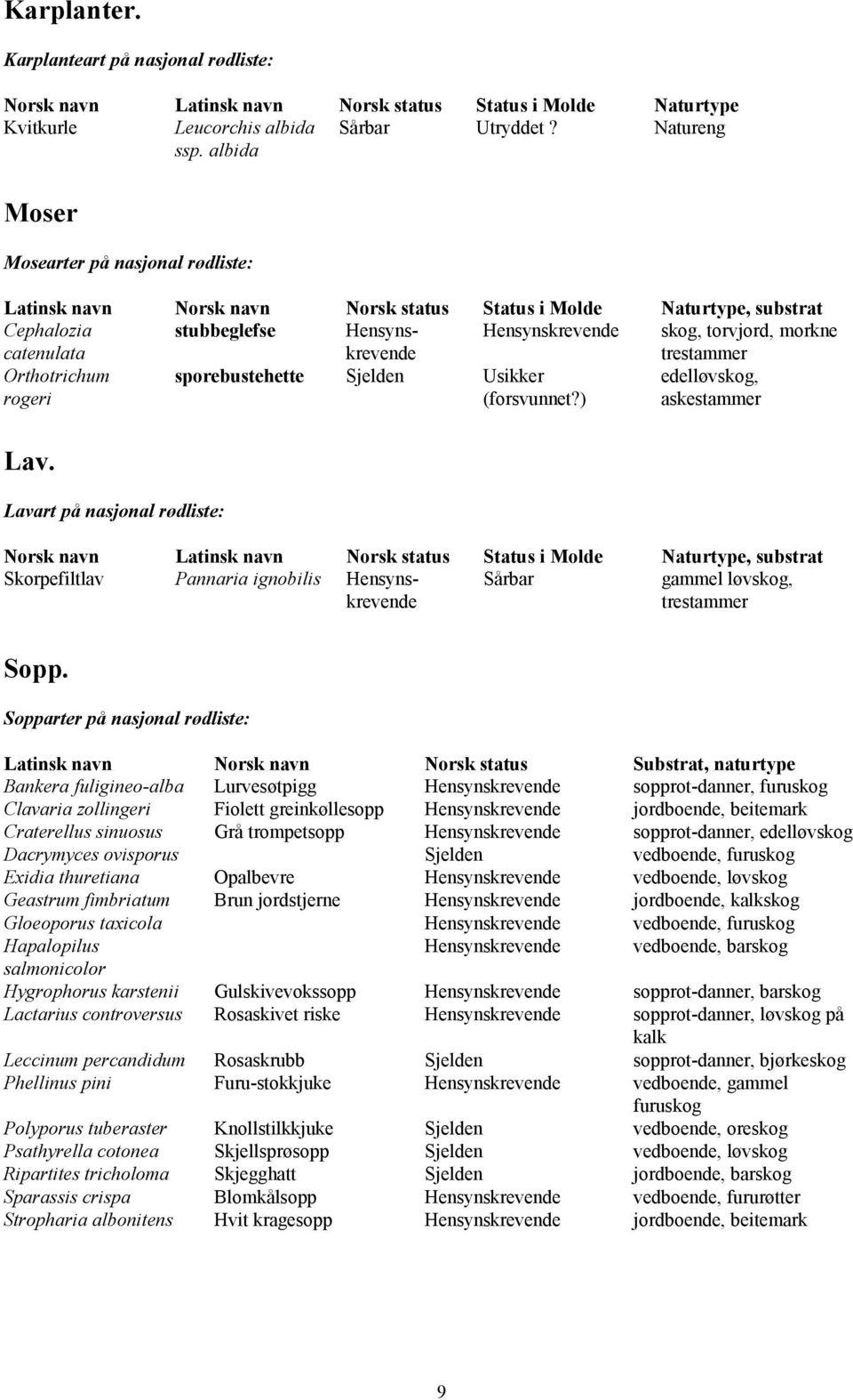 ensynskrevende Nrsk status ensynskrevende Status i Mlde Sårbar Usikker (frsvunnet?) Naturtype, substrat skg, trvjrd, mrkne trestammer edelløvskg, askestammer Lav.