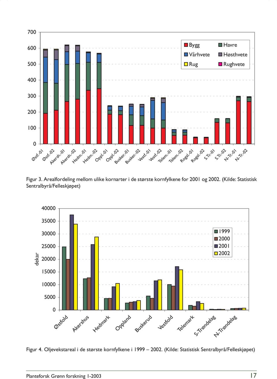 Arealfordeling mellom ulike kornarter i de største kornfylkene for 2001 og 2002.