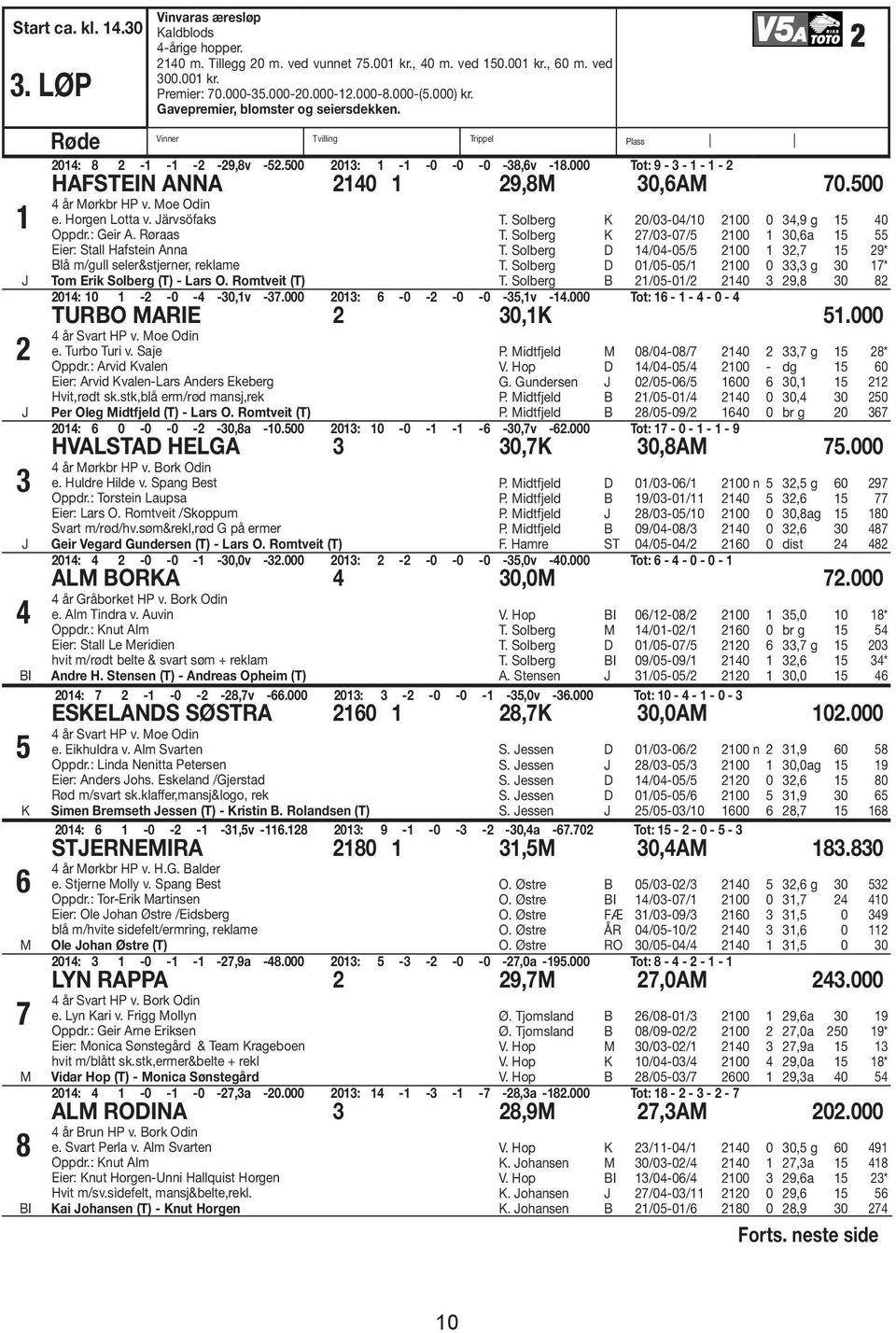 000 Tot: 9-3 - 1-1 - 2 HAFSTEIN ANNA 2140 1 29,8M 30,6AM 70.500 4 år Mørkbr HP v. Moe Odin e. Horgen Lotta v. ärvsöfaks Oppdr.: Geir A.