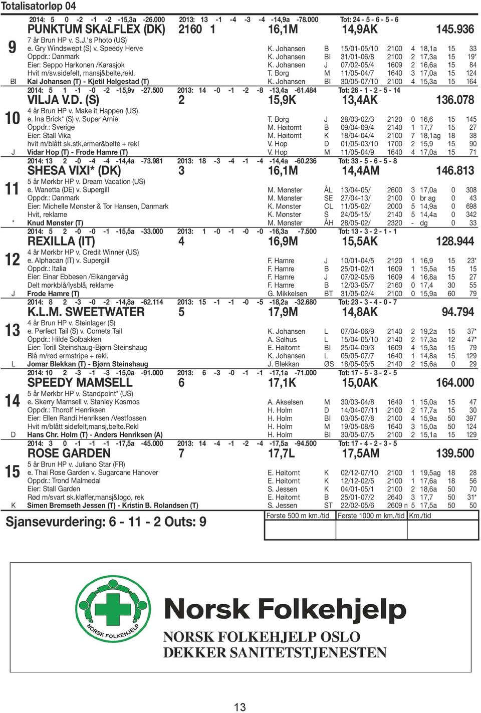 ohansen 15/01-05/10 2100 4 18,1a 15 33 K. ohansen I 31/01-06/8 2100 2 17,3a 15 19* K. ohansen 07/02-05/4 1609 2 16,6a 15 84 T. org M 11/05-04/7 1640 3 17,0a 15 124 K.