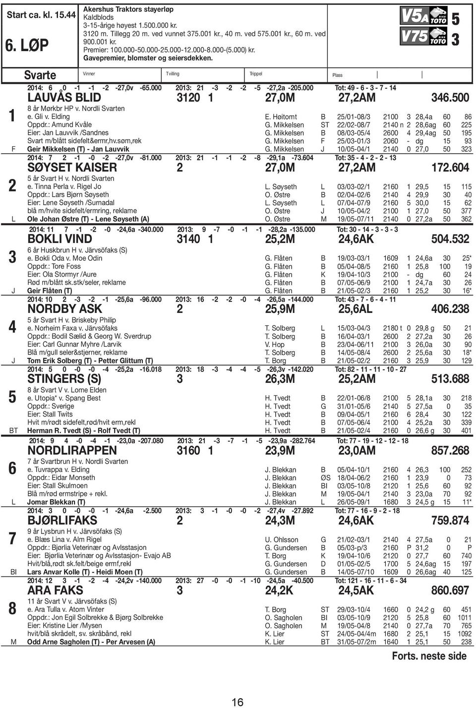 000 2013: 21-3 -2-2 -5-27,2a -205.000 Tot: 49-6 - 3-7 - 14 LAUVÅS LID 3120 1 27,0M 27,2AM 346.500 8 år Mørkbr HP v. Nordli Svarten e. Gli v. Elding Oppdr.