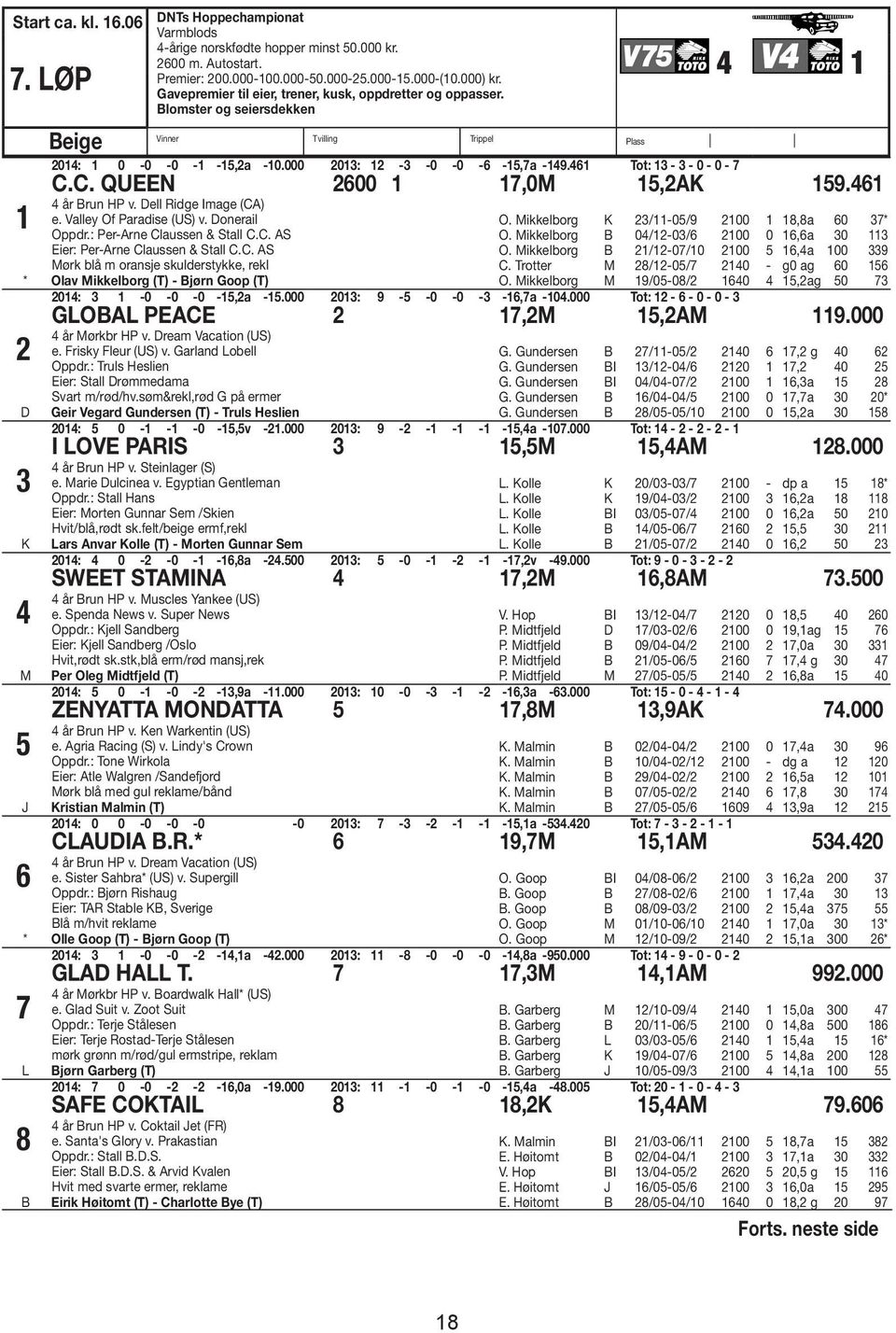 461 Tot: 13-3 - 0-0 - 7 C.C. QUEEN 2600 1 17,0M 15,2AK 159.461 4 år run HP v. Dell Ridge Image (CA) e. Valley Of Paradise (US) v. Donerail Oppdr.: Per-Arne Claussen & Stall C.C. AS Eier: Per-Arne Claussen & Stall C.