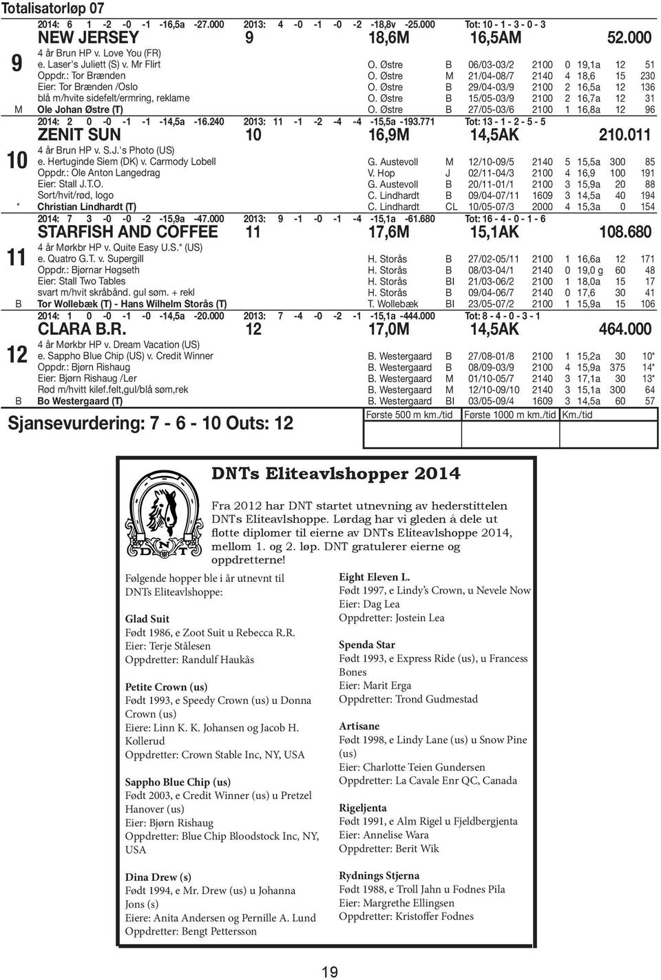 Østre 29/04-03/9 2100 2 16,5a 12 136 O. Østre 15/05-03/9 2100 2 16,7a 12 31 O. Østre 27/05-03/6 2100 1 16,8a 12 96 2014: 2 0-0 -1-1 -14,5a -16.240 2013: 11-1 -2-4 -4-15,5a -193.