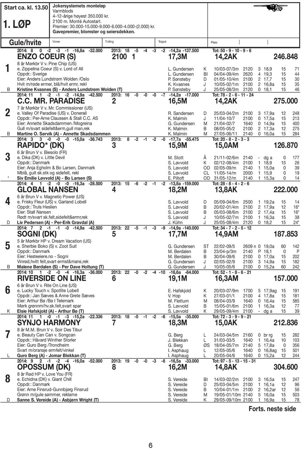 500 Tot: 50-9 - 10-9 - 6 ENZO COEUR (S) 2100 1 17,3M 14,2AK 246.848 1 2 3 8 år Mørkbr V v. Pine Chip (US) e. Zippelina Coeur (S) v. Lord of All Oppdr.