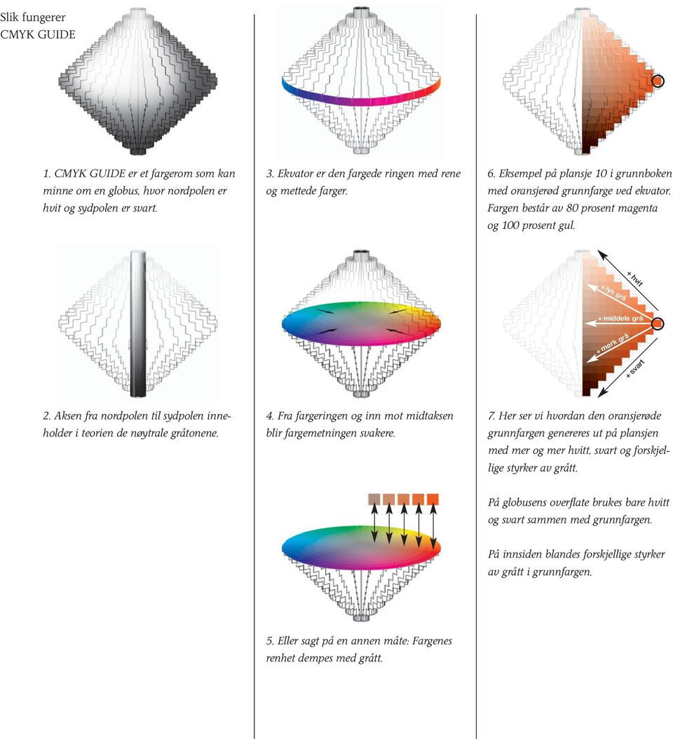 Aksen fra nordpolen til sydpolen inneholder i teorien de nøytrale gråtonene. 4. Fra fargeringen og inn mot midtaksen blir fargemetningen svakere. 7.