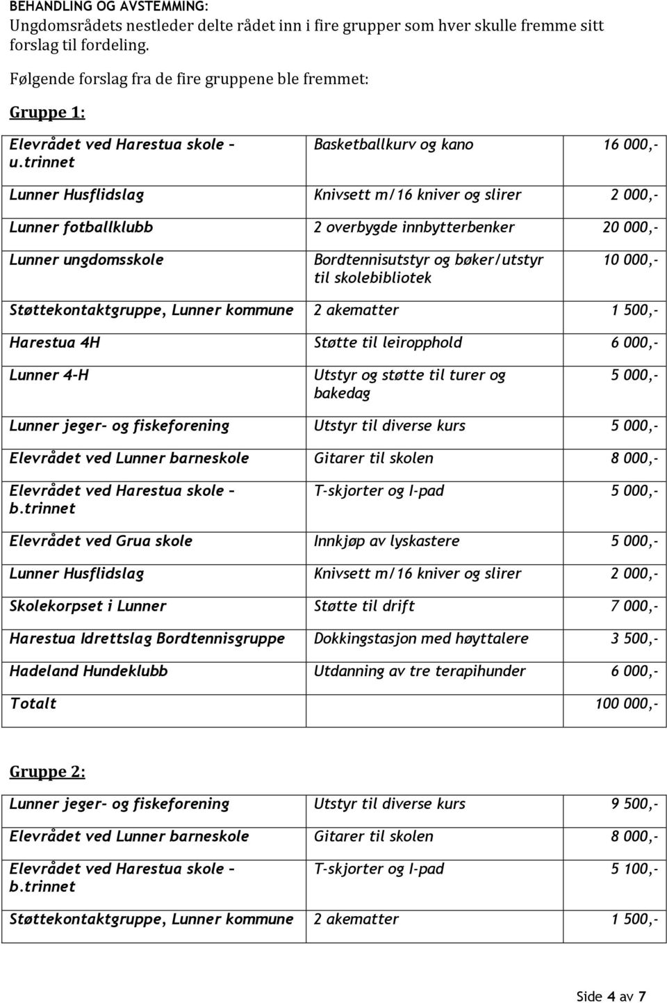 20 000,- 10 000,- Støttekontaktgruppe, Lunner kommune 2 akematter 1 500,- Harestua 4H Støtte til leiropphold 6 000,- 5 000,- Lunner jeger- og fiskeforening Utstyr til diverse kurs 5 000,- T-skjorter