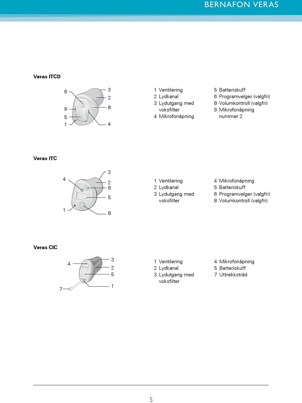 VR_ILU_ITC2overview_BW_HI 4 3 2 6 5 1 Ventilering 2 Lydkanal 3 Lydutgang med voksfilter 4 Mikrofonåpning 5 Batteriskuff 6 Programvelger (valgfri) 8