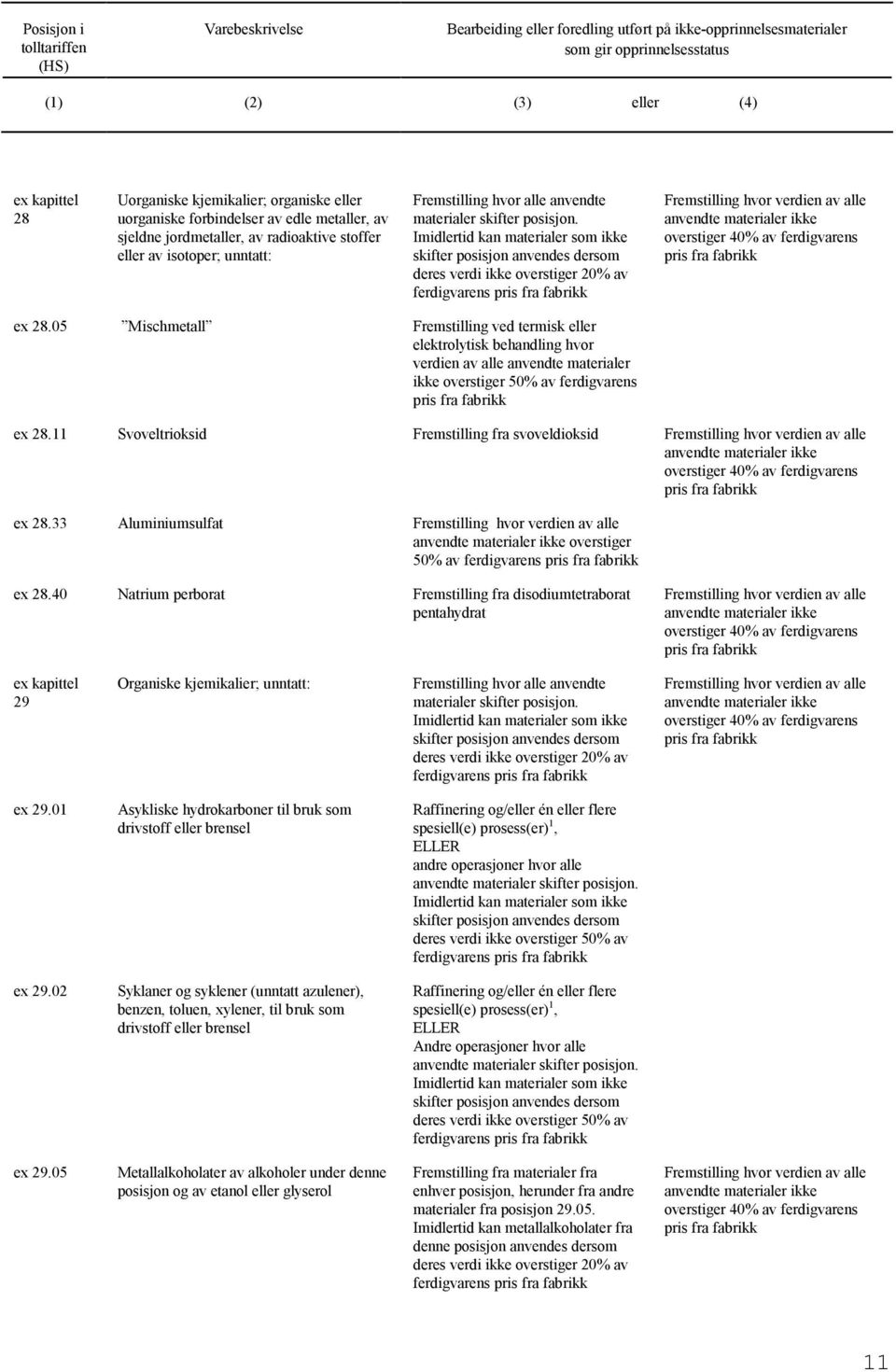 05 Mischmetall Fremstilling ved termisk eller elektrolytisk behandling hvor verdien av alle anvendte materialer ikke overstiger 50% av ferdigvarens ex 28.