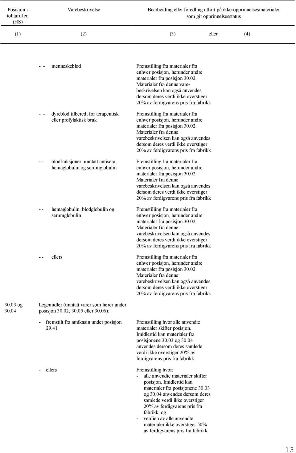 antisera, hemaglobulin serumglobulin - - hemaglobulin, blodglobulin serumglobulin Fremstilling fra materialer fra enhver posisjon, herunder andre materialer fra posisjon 30.02.