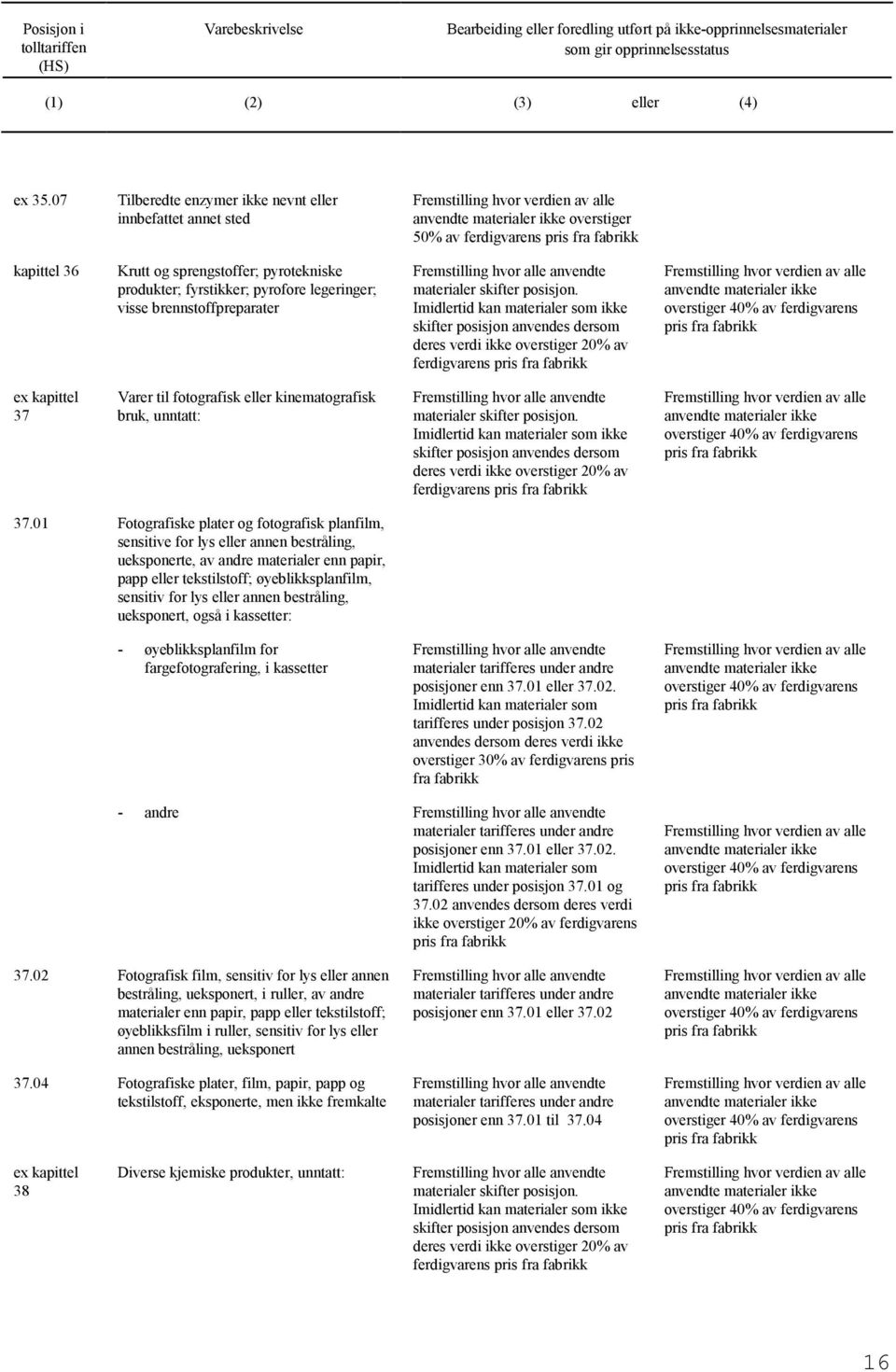 brennstoffpreparater. Imidlertid kan materialer som ikke skifter posisjon anvendes dersom deres verdi ikke overstiger 20% av ferdigvarens 37 Varer til fotrafisk eller kinematrafisk bruk, unntatt:.