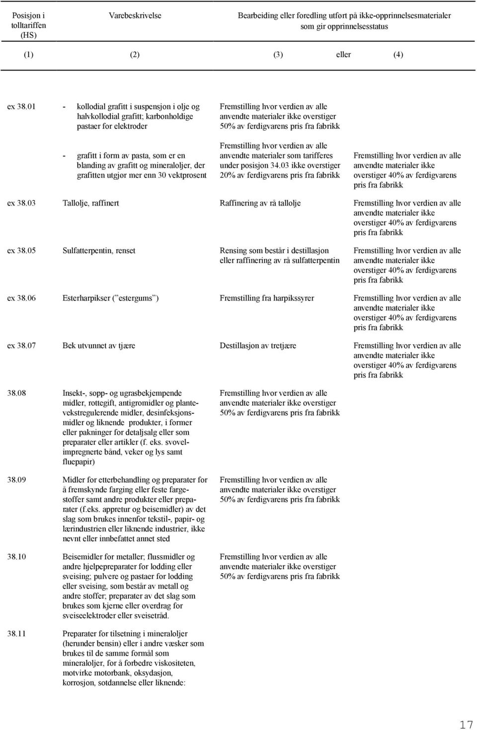 enn 30 vektprosent overstiger 50% av ferdigvarens anvendte materialer som tarifferes under posisjon 34.