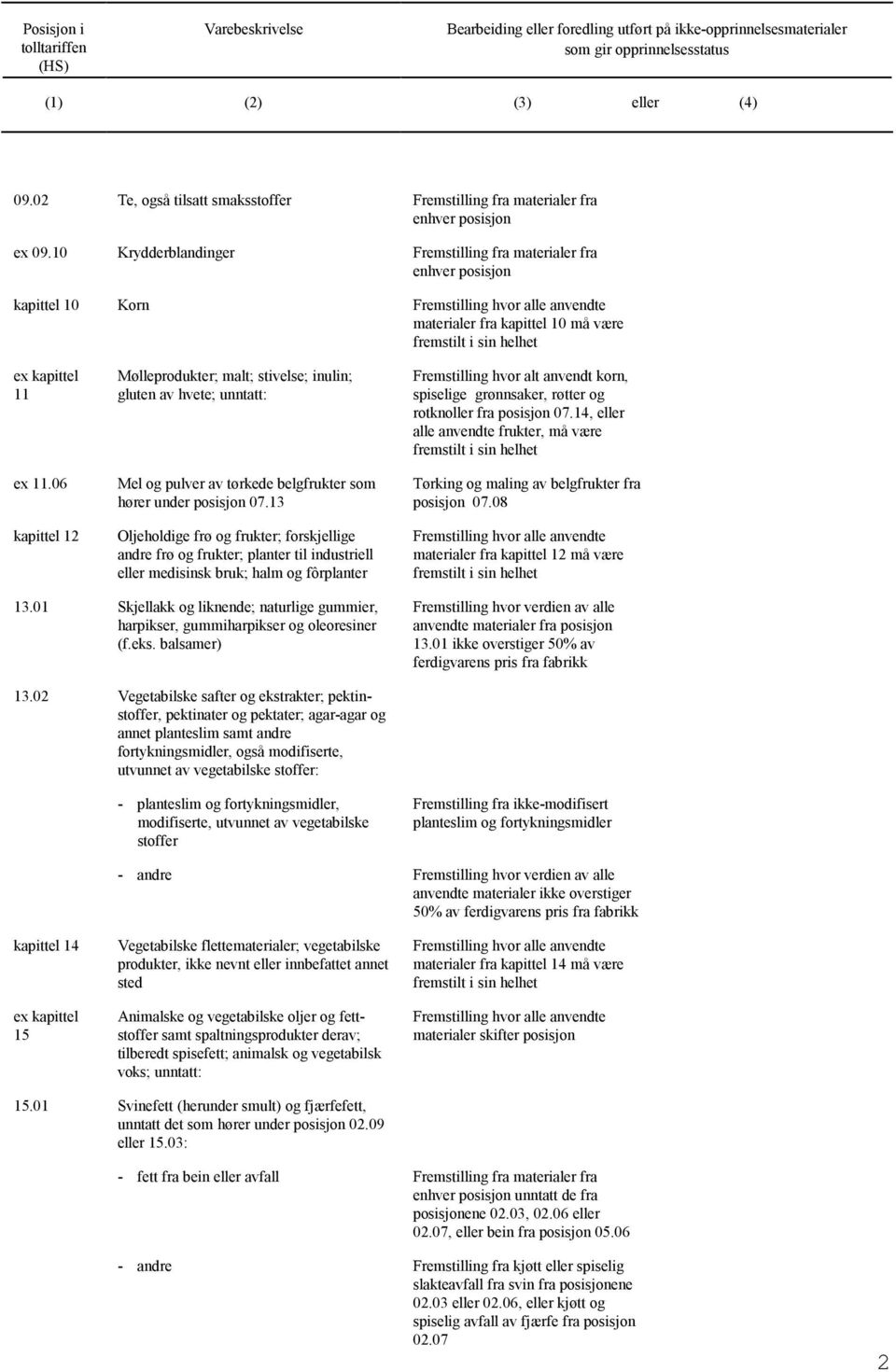 06 kapittel 12 Mølleprodukter; malt; stivelse; inulin; gluten av hvete; unntatt: Mel pulver av tørkede belgfrukter som hører under posisjon 07.