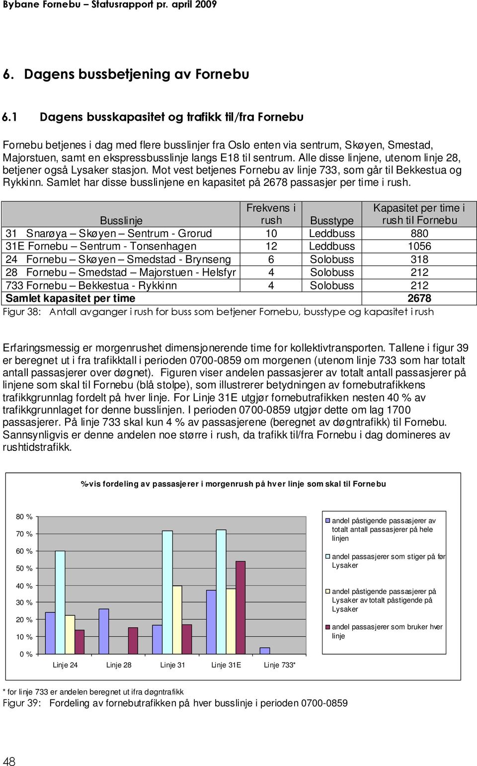 Alle disse linjene, utenom linje 28, betjener også Lysaker stasjon. Mot vest betjenes Fornebu av linje 733, som går til Bekkestua og Rykkinn.