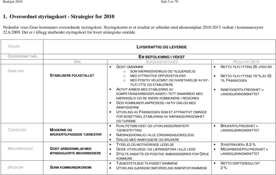 VISJON OVERORDNET MÅL SAMFUNN TJENESTER MEDARBEIDERE ØKONOMI LIVSKRAFTIG OG LEVENDE EN BEFOLKNING I VEKST MÅL SUKSESSFAKTORER RESULTAT 2013 GODT OMDØMME NETTO TILFLYTTING 35 +PER ÅR o SOM