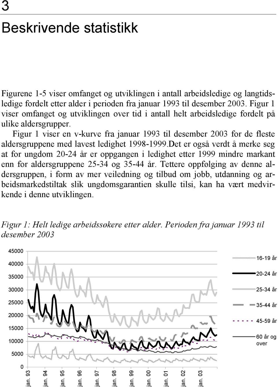 Figur 1 viser en v-kurve fra januar 1993 til desember 2003 for de fleste aldersgruppene med lavest ledighet 1998-1999.