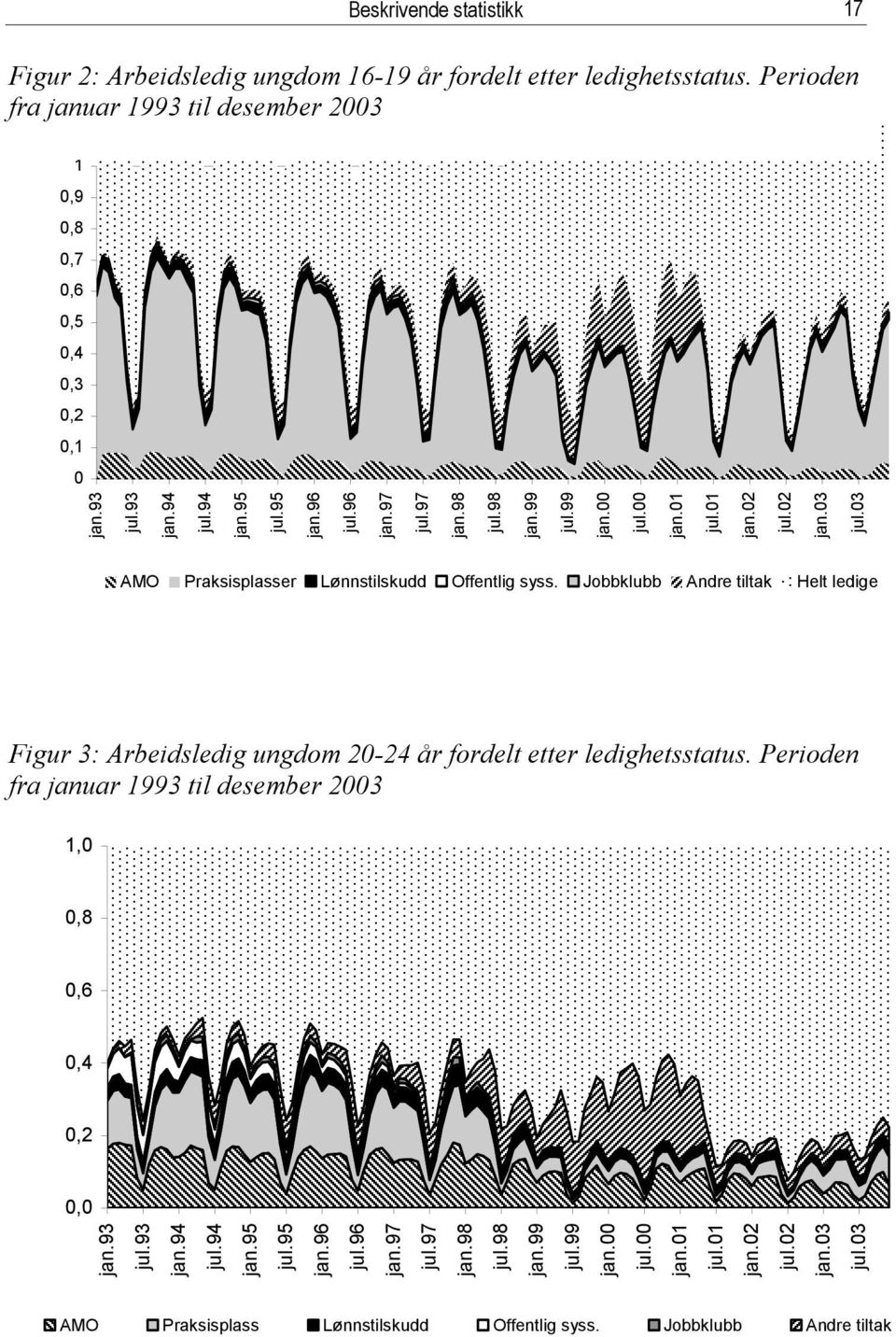 Jobbklubb Andre tiltak Helt ledige Figur 3: Arbeidsledig ungdom 20-24 år fordelt etter ledighetsstatus. Perioden fra januar 1993 til desember 2003 1,0 0,8 0,6 0,4 0,2 0,0 jan.93 jul.93 jan.