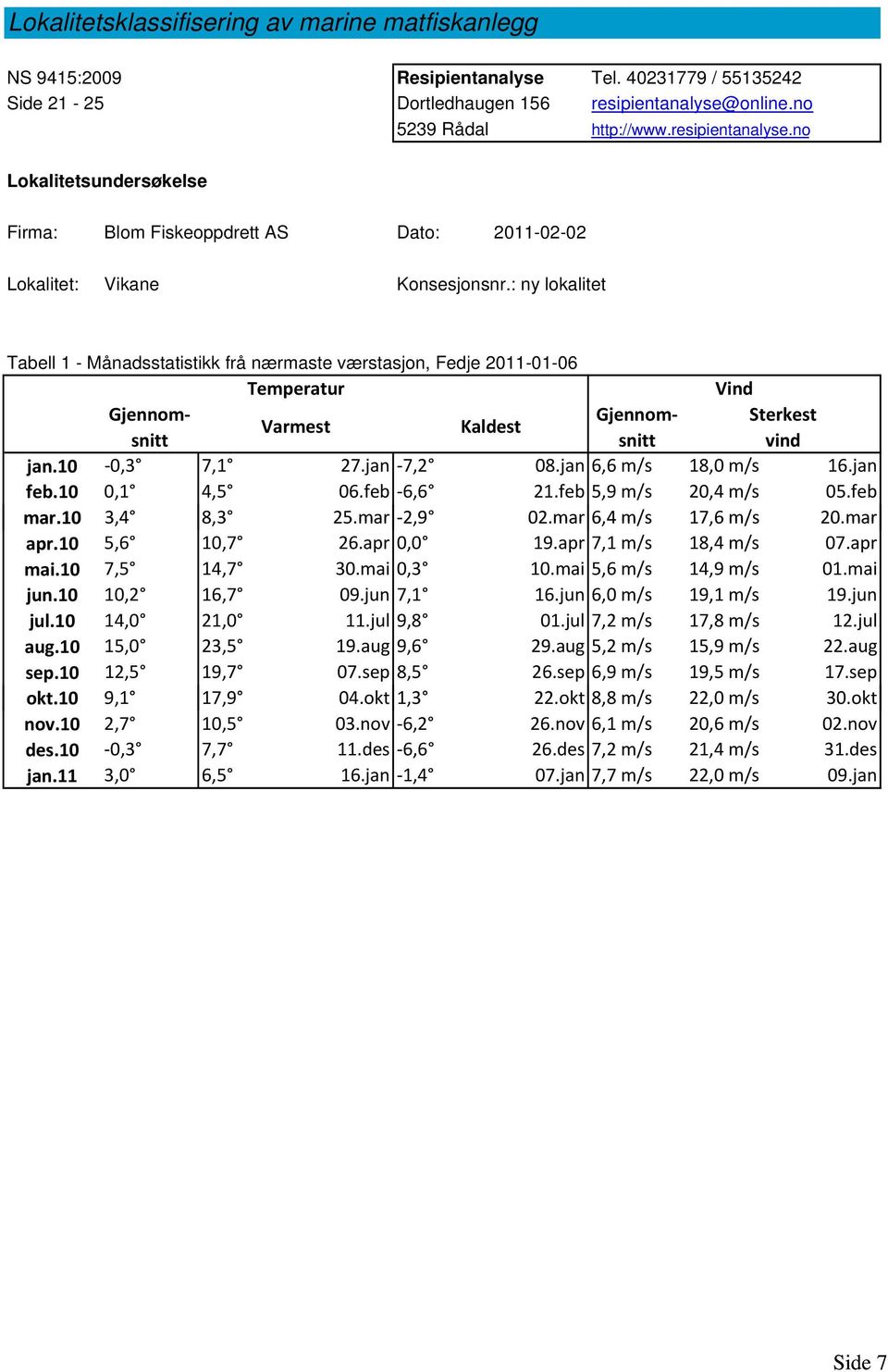 : ny lokalitet Tabell 1 - Månadsstatistikk frå nærmaste værstasjon, Fedje 2011-01-06 Temperatur Vind Gjennom Gjennomsnitt snitt vind Sterkest Varmest Kaldest jan.10 0,3 7,1 27.jan 7,2 08.