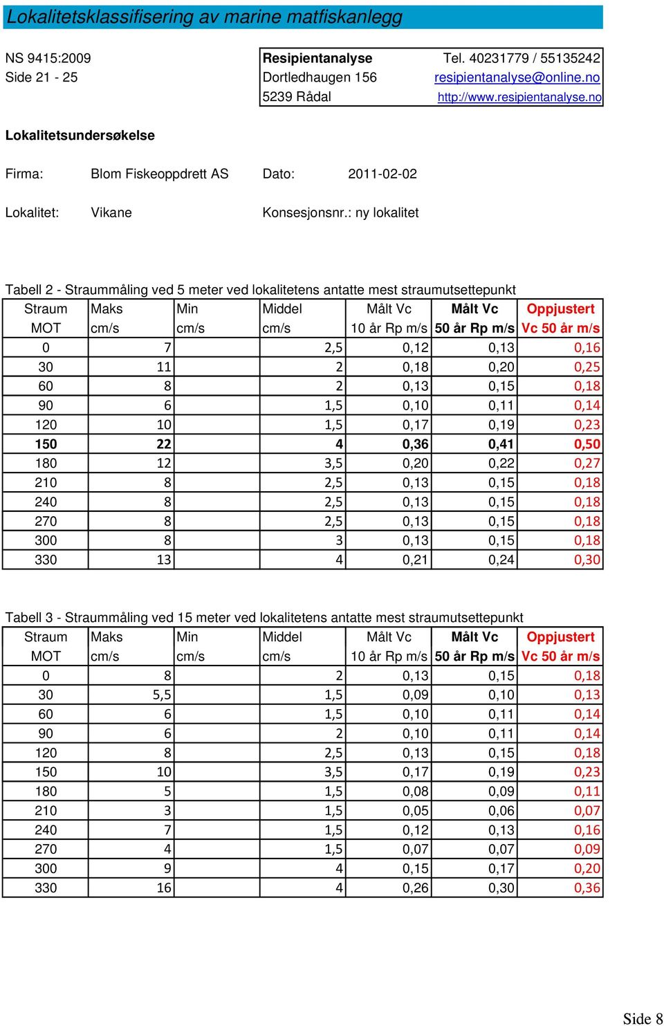 : ny lokalitet Tabell 2 - Straummåling ved 5 meter ved lokalitetens antatte mest straumutsettepunkt Straum Maks Min Middel Målt Vc Målt Vc Oppjustert MOT cm/s cm/s cm/s 10 år Rp m/s 50 år Rp m/s Vc