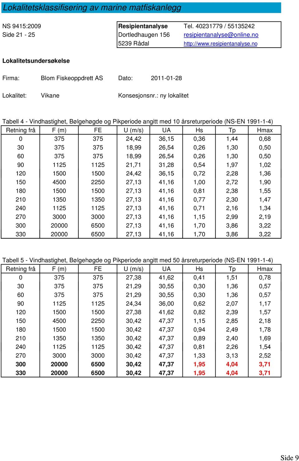 : ny lokalitet Tabell 4 - Vindhastighet, Bølgehøgde og Pikperiode angitt med 10 årsreturperiode (NS-EN 1991-1-4) Retning frå F (m) FE U (m/s) UA Hs Tp Hmax 0 375 375 24,42 36,15 0,36 1,44 0,68 30 375