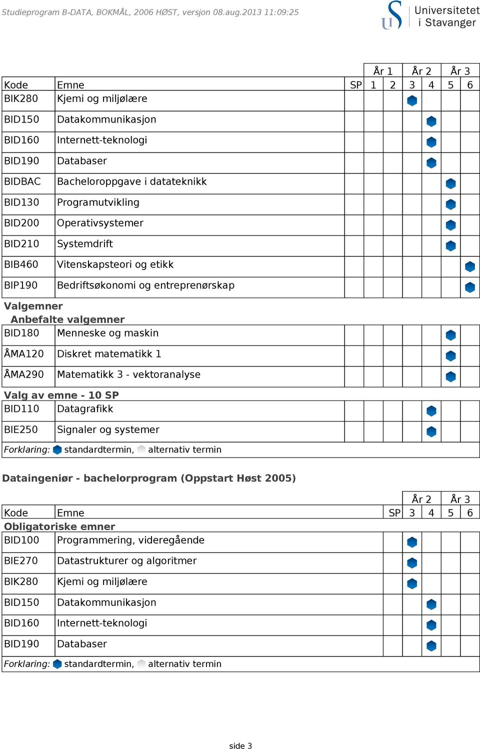 systemer Dataingeniør - bachelorprogram (Oppstart Høst 2005) År 2 År 3 Kode Emne SP 3 4 5 6 BID100 Programmering,