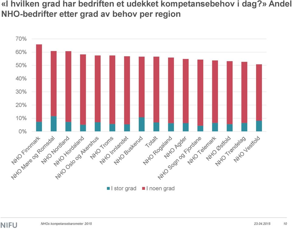 » Andel NHO-bedrifter etter grad av behov per region